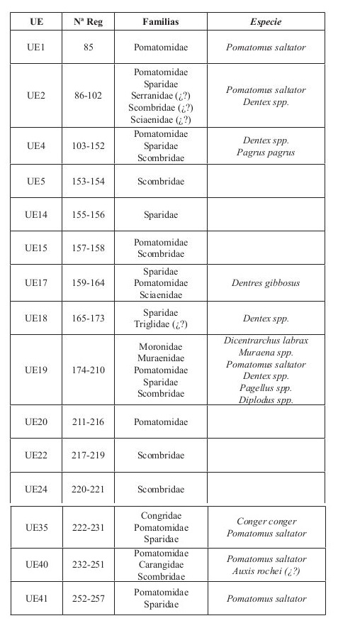 Fum
Asaca. Relación de muestras de ictiofaunas
catalogadas en el Sondeo 1.