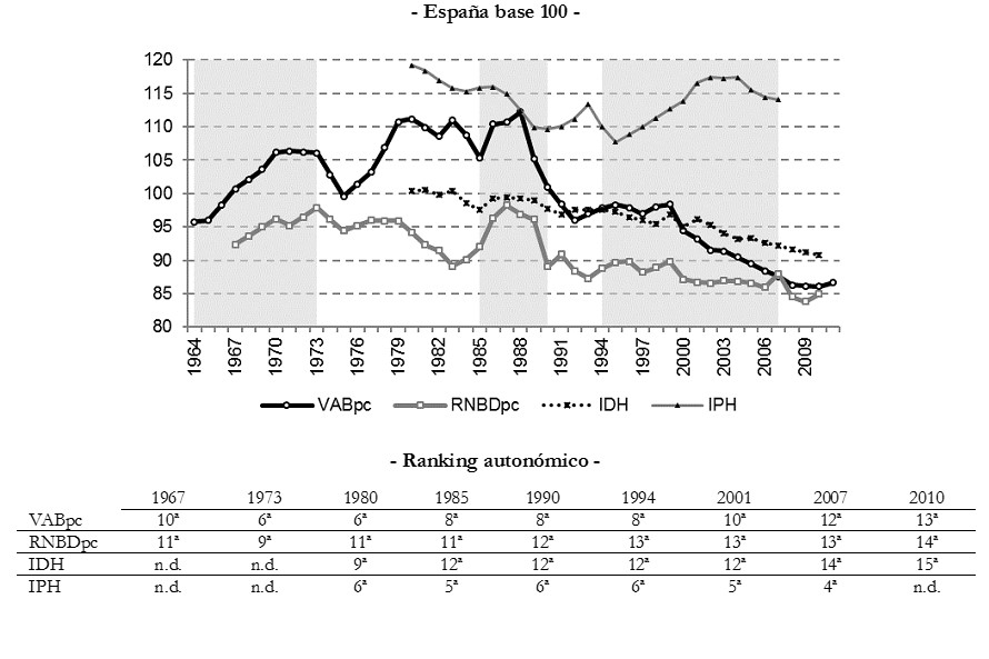 VAB per c&aacute;pita (VABpc), Renta Nacional Bruta Disponible de los hogares per c&aacute;pita (RNBDpc), &Iacute;ndice de Desarrollo Humano (IDH) e &Iacute;ndice de Pobreza Humana (IPH). Canarias, 1964-2011