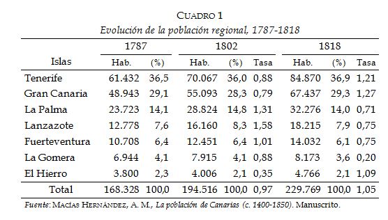 Evoluci&oacute;n de &ntilde;a poblaci&oacute;n regional, 1787-1818