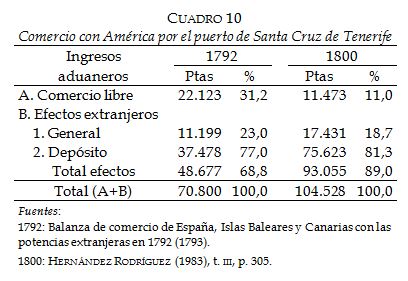 Comercio con Am&eacute;rica por el puerto de Santa
  Cruz de Tenerife