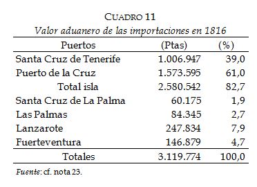 Valor aduanero de las importaciones en
  1816