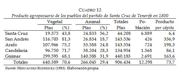Producto agropecuario de los pueblos del partido de Santa Cruz de Tenerife en 1800