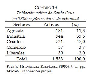 Poblaci&oacute;n activa de Santa Cruz           en 1800 seg&uacute;n sectores de actividad