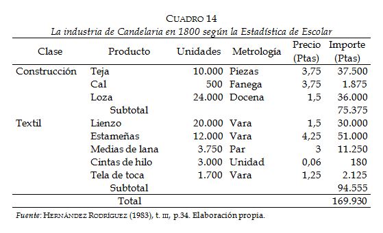 La industria de Candelaria en 1800 seg&uacute;n la Estad&iacute;stica de Escolar
