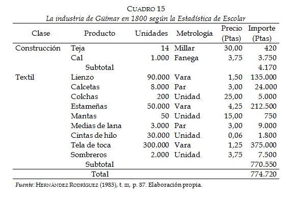 La
  industria de G&uuml;&iacute;mar en 1800 seg&uacute;n la Estad&iacute;stica de Escolar