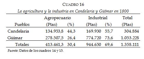 La agricultura y la industria en Candelaria y
  G&uuml;&iacute;mar en 1800