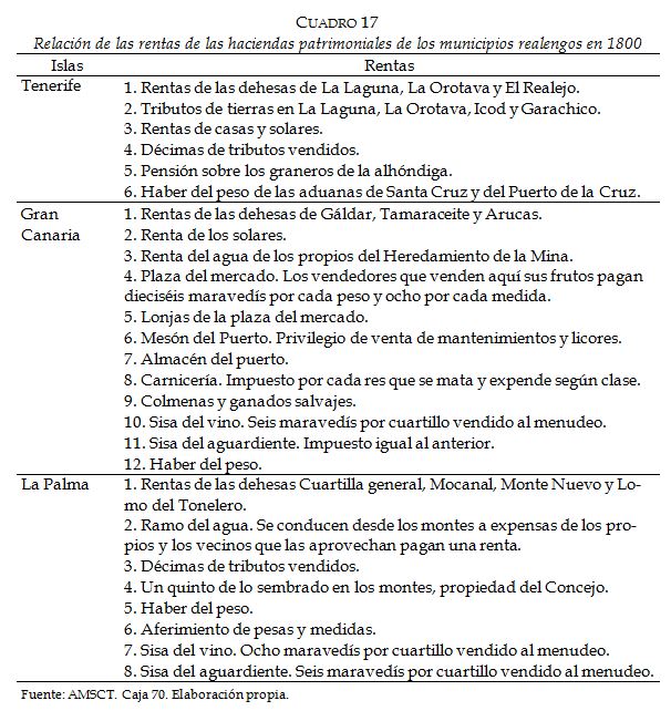 Relaci&oacute;n de las rentas de las haciendas patrimoniales de los
  municipios realengos en 1800
