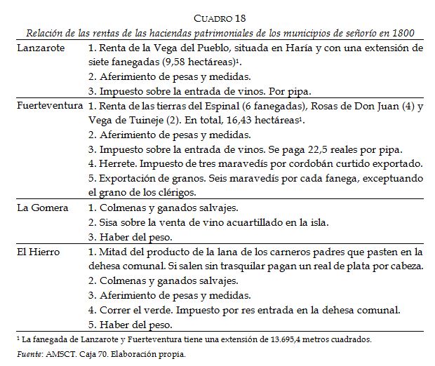       Relaci&oacute;n de las rentas de
  las haciendas patrimoniales de los municipios de se&ntilde;or&iacute;o en 1800