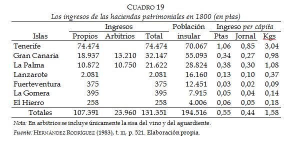 Los ingresos de las haciendas patrimoniales en
  1800 (en ptas.)