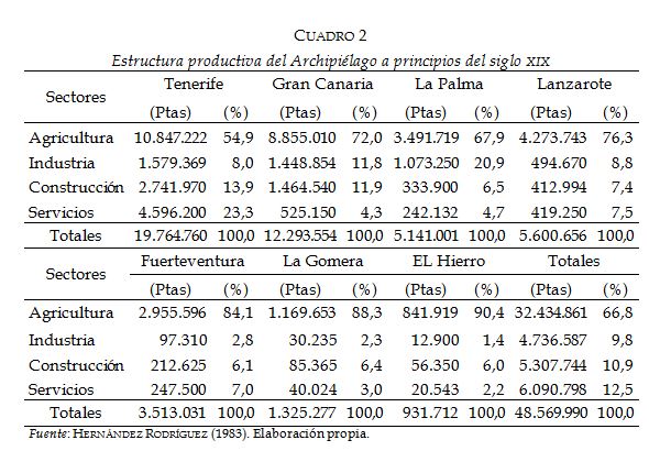 Estructura productiva del Archipi&eacute;lago a
  principios del siglo XIX