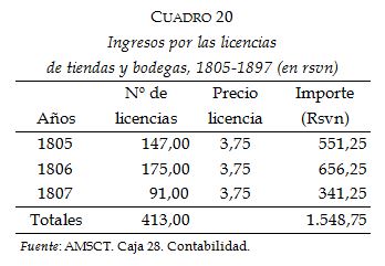 Ingresos por las licencias      de tiendas y bodegas, 1805-1897 (en rsvn)
