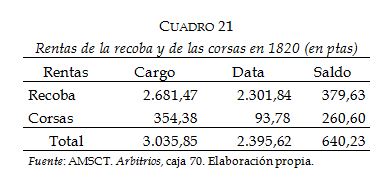Rentas de la recoba y de las corsas en 1820 (en ptas)