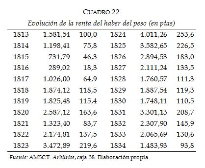 Evoluci&oacute;n de la renta del haber del peso (en ptas)