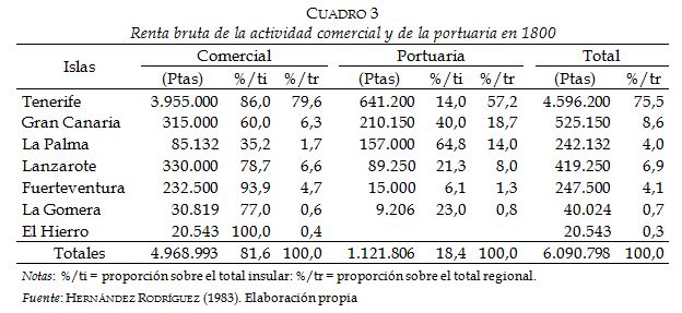 Renta bruta de la actividad comercial y de la portuaria en 1800