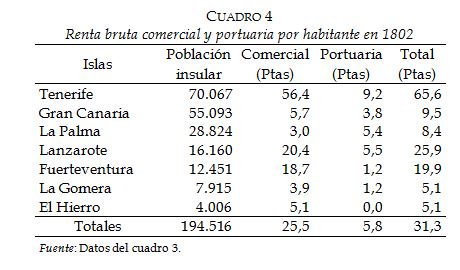 Renta bruta comercial y portuaria por habitante en 1802
