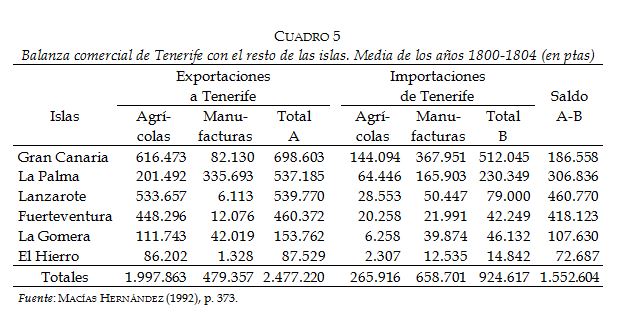 Balanza comercial de Tenerife con el resto de
  las islas. Media de los a&ntilde;os 1800-1804 (en ptas)