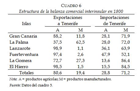 Estructura de la balanza comercial interinsular
  en 1800
