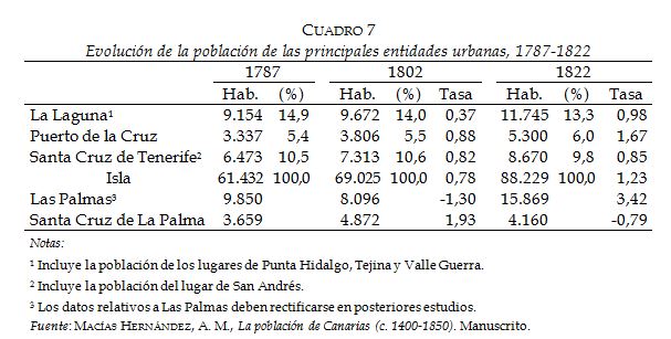 Evoluci&oacute;n de la poblaci&oacute;n de las principales entidades urbanas,
  1787-1822