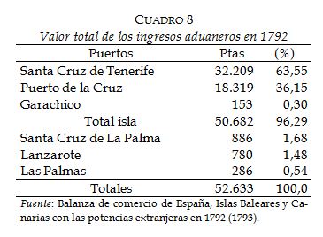 Valor total de los ingresos aduaneros en 1792
