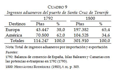 Ingresos aduaneros del puerto de Santa Cruz de
  Tenerife