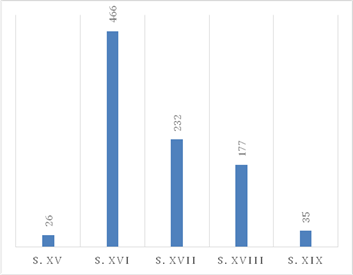 CORDICan: n&uacute;mero de documentos por siglos.