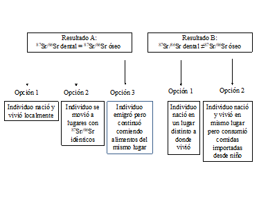 Fig 1. La opci&oacute;n 1 es la m&aacute;s com&uacute;n, aunque se deben considerar los otros escenarios.