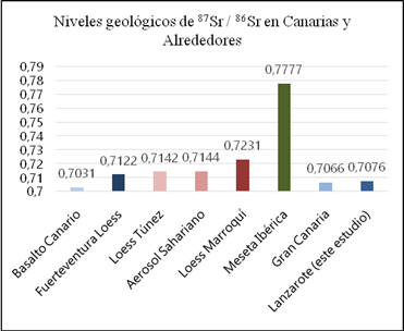 Figura 3. Gr&aacute;fico que representa los niveles radiog&eacute;nicos que se encuentran en los territorios de alrededor de las islas Canarias obtenidos por Grousset y otros (1992), Cousens y otros (1992), Voerkelius y otros (2010), y Muhs y otros (2010). Tambi&eacute;n se han a&ntilde;adido los resultados del presente estudio para su comparaci&oacute;n. Cabe destacar que las proporciones radiog&eacute;nicas obtenidas por materiales geol&oacute;gicos sirven como una gu&iacute;a en base a la cual ser&iacute;a conveniente investigar niveles de Sr biodisponibles del paisaje local.
