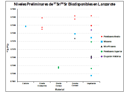 Gr&aacute;fico 1. En este gr&aacute;fico se divisan los diferentes materiales en el eje Y y los niveles de 87Sr/86Sr reflejados en el eje X. Las divisiones geol&oacute;gicas est&aacute;n representadas por colores y figuras, lo que muestra as&iacute; la gran heterogeneidad que se encontr&oacute; por ejemplo en las regiones de origen Mioceno. En cambio, el gr&aacute;fico parece mostrar una posible relaci&oacute;n entre los niveles obtenidos en suelo del Pleistoceno medio.