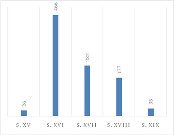 CORDICan: n&uacute;mero de documentos por siglos.