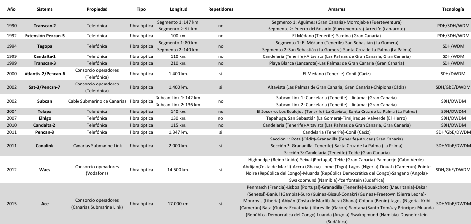 Sistemas de telecomunicaci&oacute;n por cable submarino en servicio en Canarias