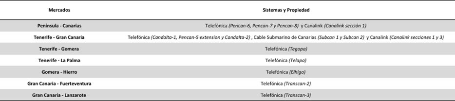 Mercados mayoristas de l&iacute;neas alquiladas troncales definidos por la CNMC, y sistemas en servicio y compa&ntilde;&iacute;as que los operan