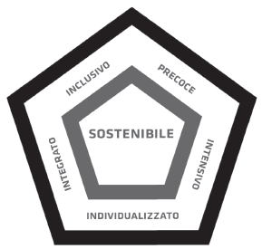 Valori del modello Applied Behavior Analysis (ABA) italiano MIPIA.