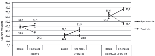 Consumo indotto di frutta, verdura, frutta più verdura (grammi) del gruppo sperimentale (linea verde) e di controllo (linea rossa) al basale e alla fine dell’intervento (tratta da Presti et al., 2013).