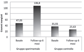 Consumo medio (grammi) di frutta e verdura mangiate dai bambini del gruppo sperimentale(partecipanti al food dudes) e del gruppo di controllo (mera esposizione) rispetto alle porzioni portate spontaneamente da casa per la merenda di metà mattina, prima dell’intervento e dopo 6 mesi dalla finedell’intervento, durante la fase di mantenimento.