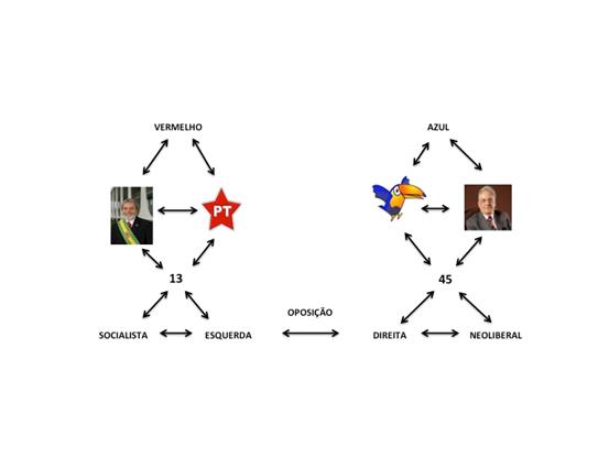 Diagrama esquemático de redes relacionais envolvidas em atitudes políticas (de modo muito simplificado e estereotipado).