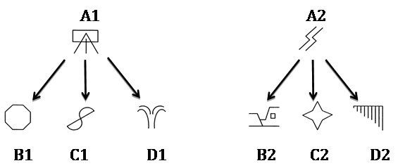 Diagrama esquemático das relações de matching-to-sample ensinadas no experimento de Dougher et al. (1994). As relações ensinadas são representadas por setas que apontam do modelo para o estímulo de comparação. Note-se que, por uma questão de controle experimental, cada participante do experimento recebeu uma combinação diferente dos mesmos estímulos, ou seja, os estímulos usados como A1, B1, etc., variaram entre os participantes.