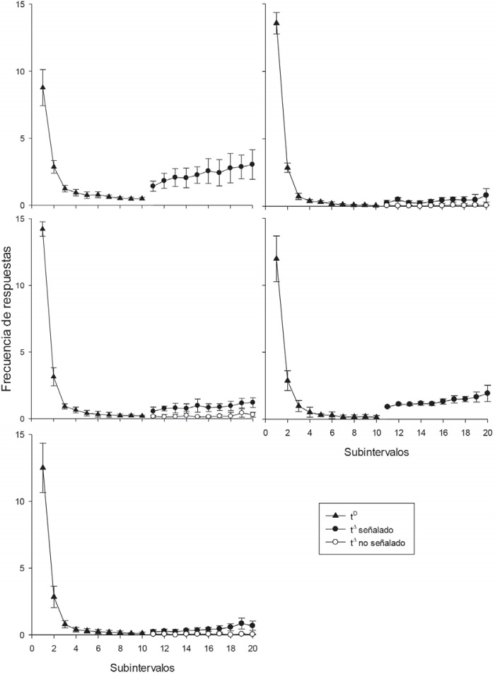 Frecuencia de respuestas durante el subciclo tD (triángulos) y los subciclos t∆ con señal (círculos
negros) y sin señal (círculos blancos) en subintervalos de 3 s para cada una de las fases en las que se varió
la probabilidad de presentación de la señal.