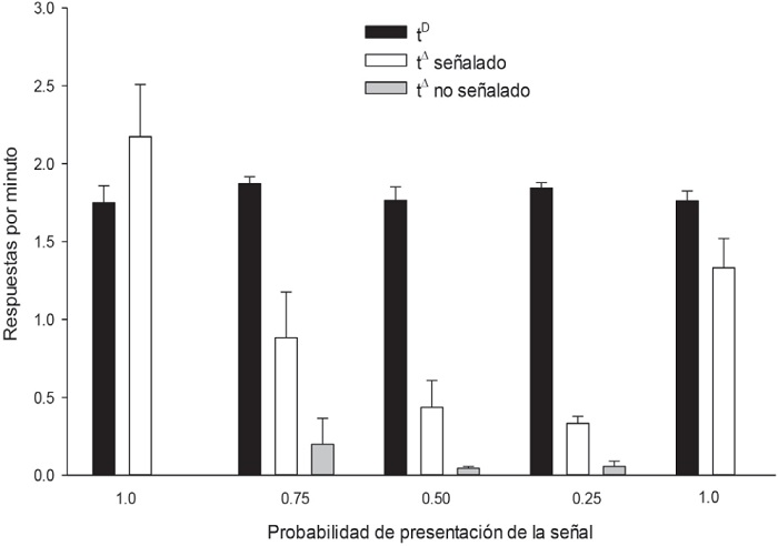 Tasa de respuesta durante el subciclo tD (barras negras) y los subciclos t∆ con señal (barras
blancas) y sin señal (barras grises) durante cada fase experimental.