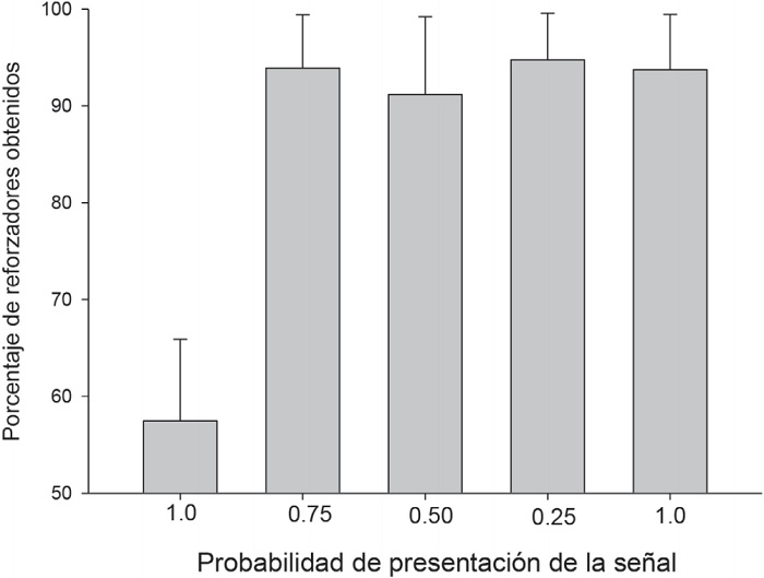 Porcentaje de reforzadores obtenidos en cada una de las fases en las que se varió la probabilidad
de presentación de la señal.
