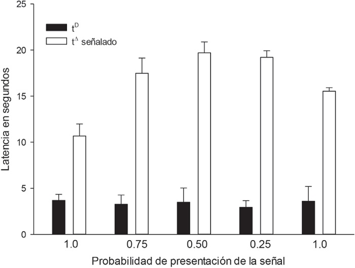 Latencia promedio en los subciclos tD (barras negras) y en los subciclos t∆ en los que se presentó
la señal (barras blancas) para cada una de las fases en las que se varió la probabilidad de presentación de
la señal.