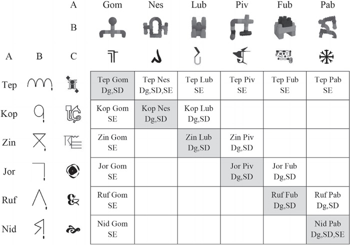 Matriz de composição dos estímulos compostos de treino (parte superior) formados por ação
(linhas) e objeto (colunas) dos conjuntos A (pseudofrases), B (vídeos) e C (símbolos abstratos) das
condições: Diagonal (Dg), Sobreposição em Degraus (SD) e Sobreposição em Extremidades (SE). As
setas nos desenhos de linhas indicam o início da ação. A diagonal principal está destacada em cinza.
