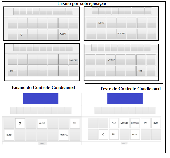 Telas do Ensino por Sobreposição (quatro quadros acima) e do Ensino de Controle Condicional
e Teste de Controle Condicional (dois quadros inferiores, à esquerda e direita, respectivamente). A
sentença utilizada no exemplo foi “O rato mordeu um queijo”.