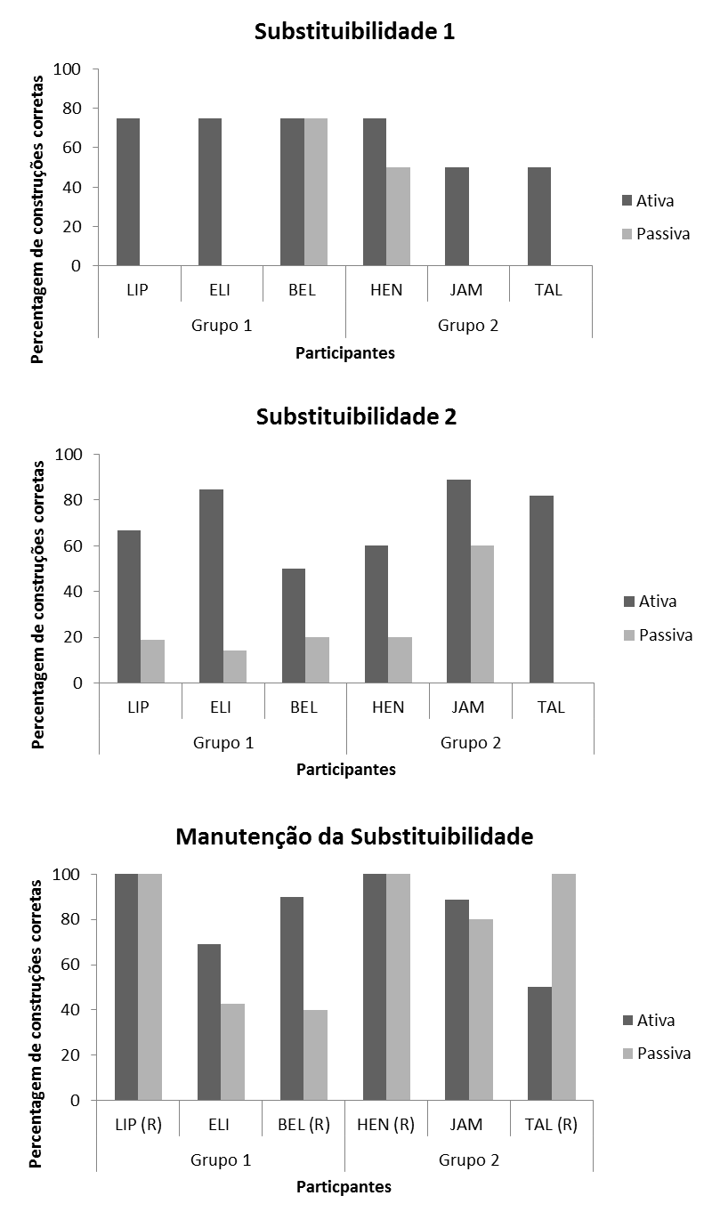 Percentagem de construções corretas nos testes de Substituibilidade1 e 2 e de Manutenção da
Substituibilidade. Os resultados são apresentados para as sentenças na ordem ativa e passiva, para cada
participante, divididos nos respectivos grupos. No Teste de Manutenção, (R) = Participantes submetidos à
retomada de linha de base.