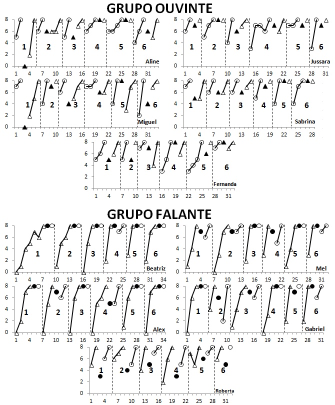 Tentativas corretas por blocos para cada participante (nomes fictícios) de ambos os grupos. Os
círculos representam função de ouvinte. Os triângulos representam função de falante. Os símbolos vazios
representam os treinos, e os símbolos cheios representam os testes. Os números (1, 2, 3, 4, 5 e 6) indicam
a fase.