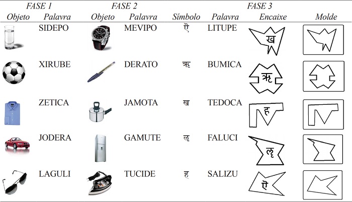 Objetos, símbolos, palavras, encaixes e moldes utilizados em cada uma das três fases para os
Grupos Ouvinte e Falante 