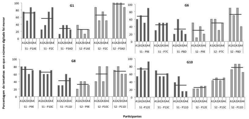Porcentagem de tentativas em que o número digitado foi MENOR do que o número gerado
pelo computador nas duas condições de estímulo, para cada participante de G1, G6, G8 e G10. As barras
representam a porcentagem em cada uma das quatro colunas exibidas na tela do computador e as linhas
horizontais representam as porcentagens médias nas tentativas nas quatro colunas. As barras cinzas
escuras indicam SM1 e as barras claras escuras SM2.