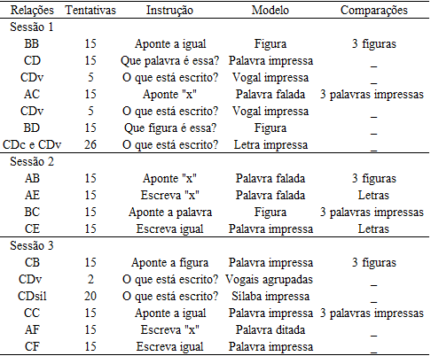 Relações Avaliadas em cada sessão do DLE-1: Número de Tentativas, Instrução, Estímulo
Modelo e Estímulos de Comparação.