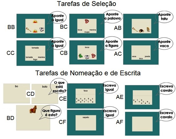 Exemplos de telas do computador com as diferentes tarefas de seleção, nomeação e de
escrita do DLE-1 (construídas por de Souza, de Rose, & Hanna, 1996).