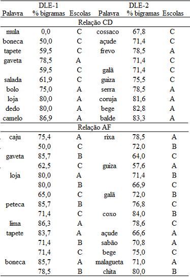 Palavras com os Percentuais de Acertos Mais Baixos no Total dos Bigramas de Cada Palavra
para o Grupo de Alunos, em Leitura Oral (CD) e Ditado Manuscrito (AF)