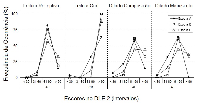 Distribuição de frequência de alunos de cada escola nos intervalos de percentual de
acerto nas tarefas do DLE-2 com palavras contendo dificuldades da língua.